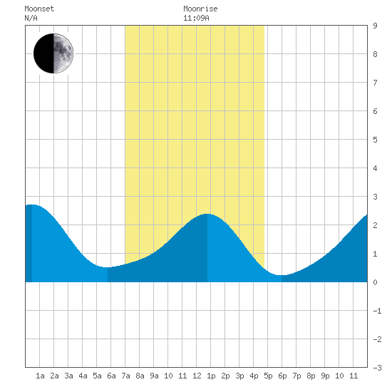Penikese Island tide chart for Wednesday, January 20, 2021