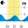 Penikese Island tide chart for Wednesday, January 20, 2021