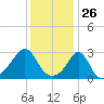Penikese Island tide chart for Tuesday, January 26, 2021