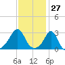 Penikese Island tide chart for Wednesday, January 27, 2021