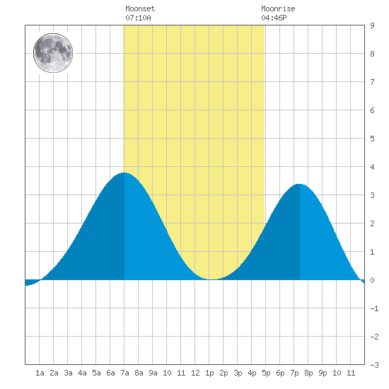 Penikese Island tide chart for Thursday, January 28, 2021