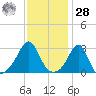 Penikese Island tide chart for Thursday, January 28, 2021