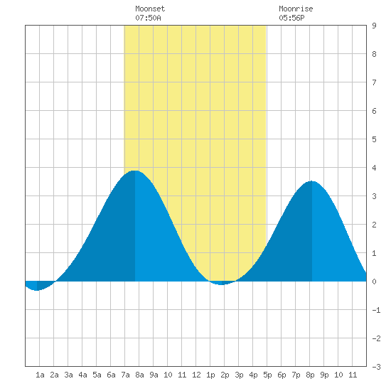 Penikese Island tide chart for Friday, January 29, 2021