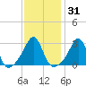 Penikese Island tide chart for Sunday, January 31, 2021