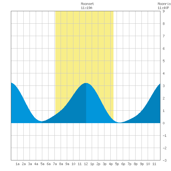 Penikese Island tide chart for Tuesday, January 5, 2021
