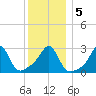 Penikese Island tide chart for Tuesday, January 5, 2021