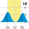 Penikese Island tide chart for Wednesday, February 10, 2021