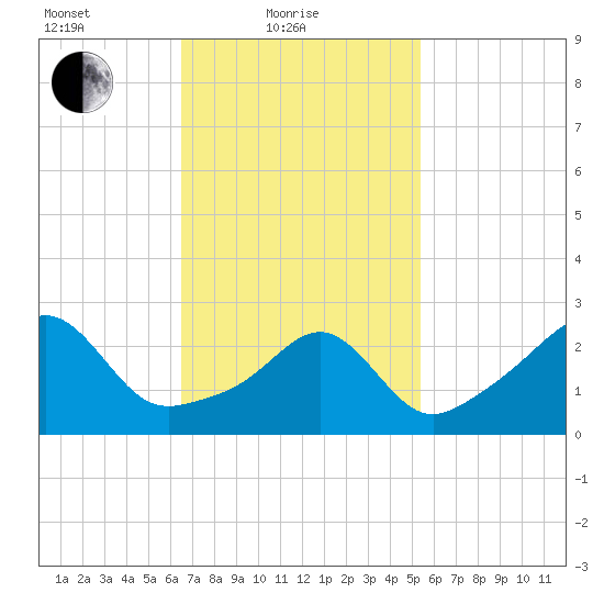 Penikese Island tide chart for Friday, February 19, 2021
