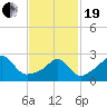Penikese Island tide chart for Friday, February 19, 2021