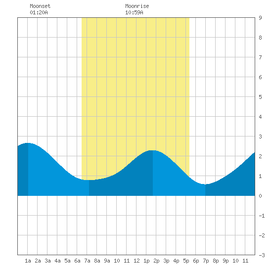 Penikese Island tide chart for Saturday, February 20, 2021