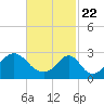 Penikese Island tide chart for Monday, February 22, 2021