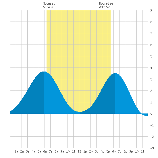 Penikese Island tide chart for Thursday, February 25, 2021