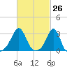 Penikese Island tide chart for Friday, February 26, 2021