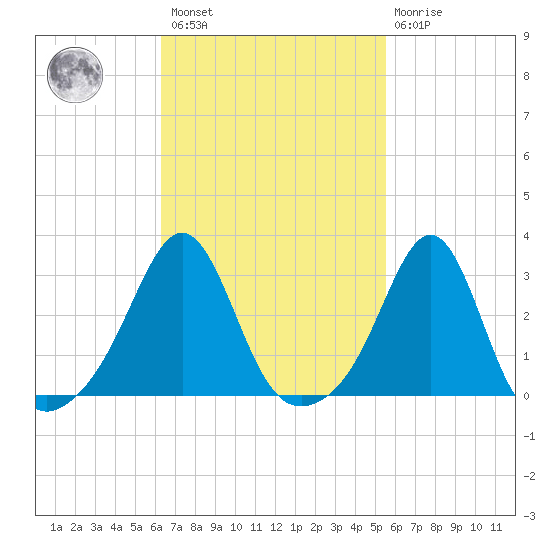 Penikese Island tide chart for Saturday, February 27, 2021