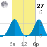 Penikese Island tide chart for Saturday, February 27, 2021