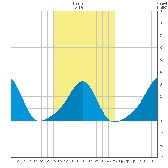 Penikese Island tide chart for Wednesday, February 3, 2021