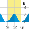 Penikese Island tide chart for Wednesday, February 3, 2021
