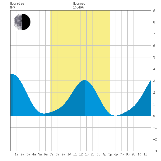 Penikese Island tide chart for Thursday, February 4, 2021