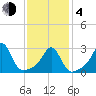 Penikese Island tide chart for Thursday, February 4, 2021