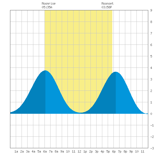 Penikese Island tide chart for Thursday, March 11, 2021