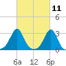 Penikese Island tide chart for Thursday, March 11, 2021