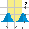 Penikese Island tide chart for Friday, March 12, 2021