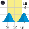 Penikese Island tide chart for Saturday, March 13, 2021