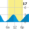 Penikese Island tide chart for Wednesday, March 17, 2021