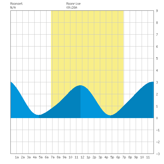 Penikese Island tide chart for Thursday, March 18, 2021