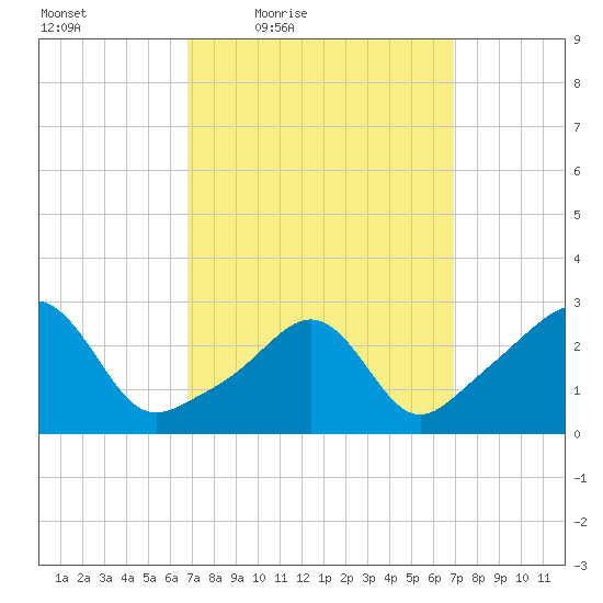 Penikese Island tide chart for Friday, March 19, 2021