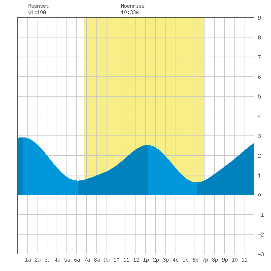 Penikese Island tide chart for Saturday, March 20, 2021