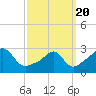 Penikese Island tide chart for Saturday, March 20, 2021
