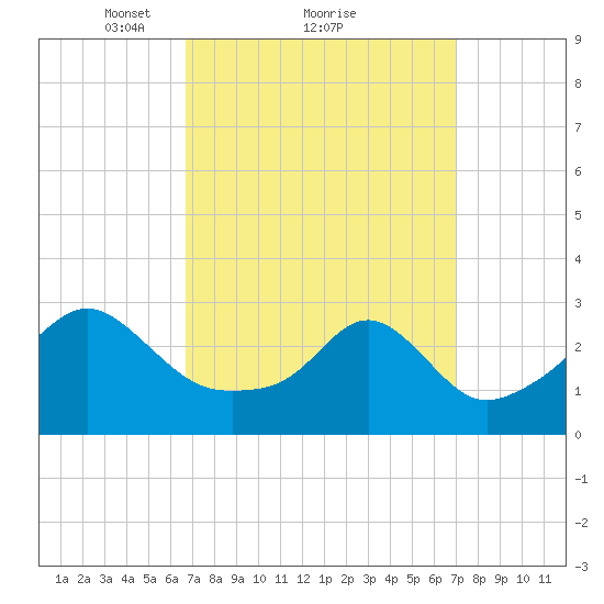 Penikese Island tide chart for Monday, March 22, 2021