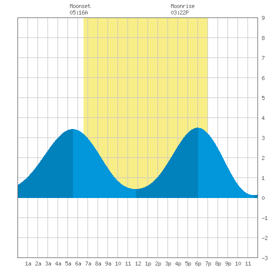 Penikese Island tide chart for Thursday, March 25, 2021
