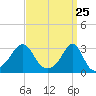Penikese Island tide chart for Thursday, March 25, 2021