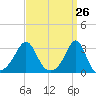 Penikese Island tide chart for Friday, March 26, 2021