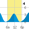 Penikese Island tide chart for Thursday, March 4, 2021