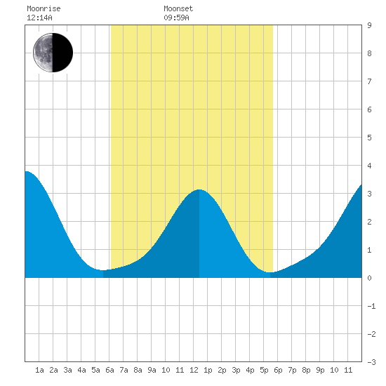 Penikese Island tide chart for Friday, March 5, 2021