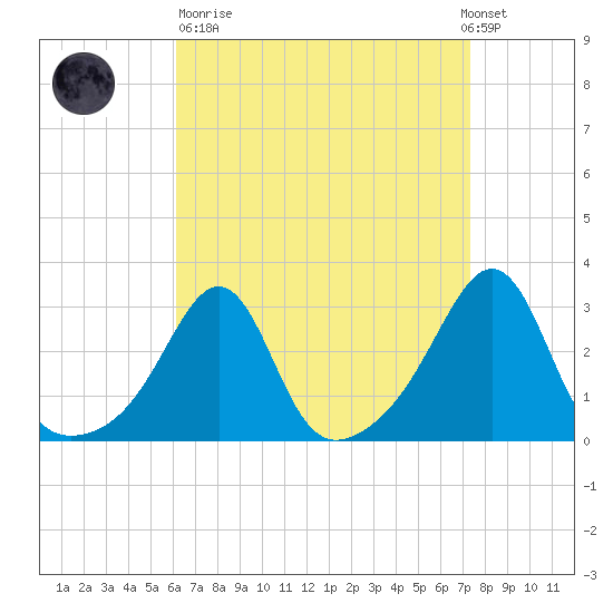 Penikese Island tide chart for Sunday, April 11, 2021