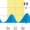 Penikese Island tide chart for Tuesday, April 13, 2021