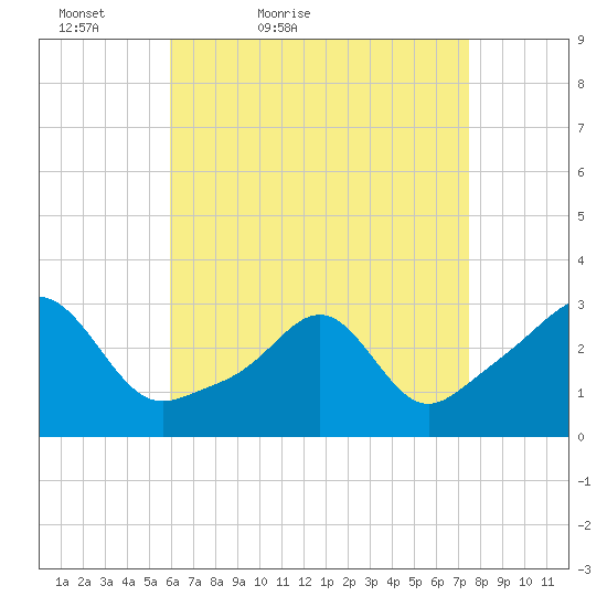 Penikese Island tide chart for Sunday, April 18, 2021