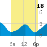 Penikese Island tide chart for Sunday, April 18, 2021