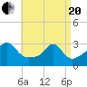 Penikese Island tide chart for Tuesday, April 20, 2021
