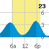 Penikese Island tide chart for Friday, April 23, 2021