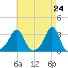 Penikese Island tide chart for Saturday, April 24, 2021
