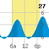 Penikese Island tide chart for Tuesday, April 27, 2021
