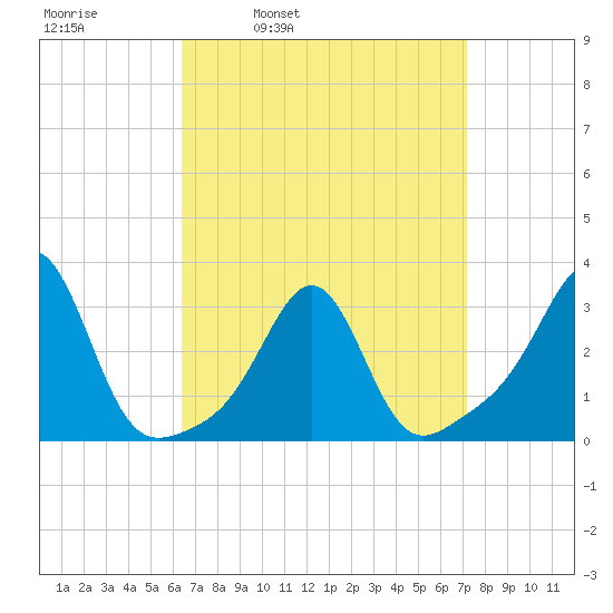 Penikese Island tide chart for Friday, April 2, 2021