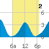 Penikese Island tide chart for Friday, April 2, 2021