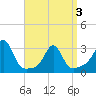 Penikese Island tide chart for Saturday, April 3, 2021