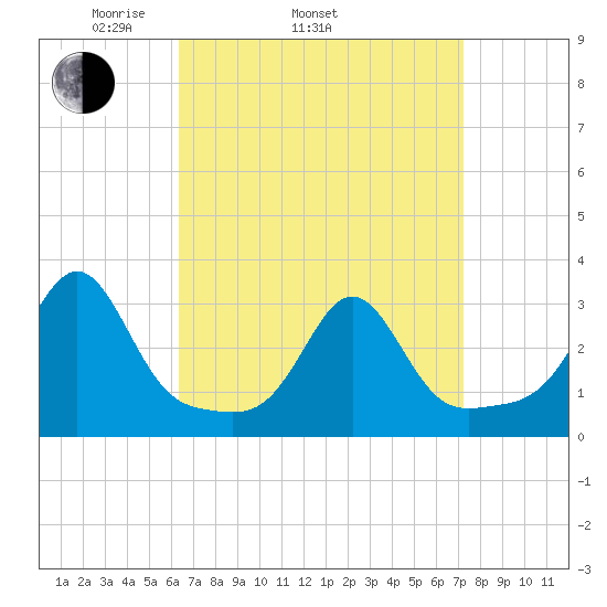 Penikese Island tide chart for Sunday, April 4, 2021